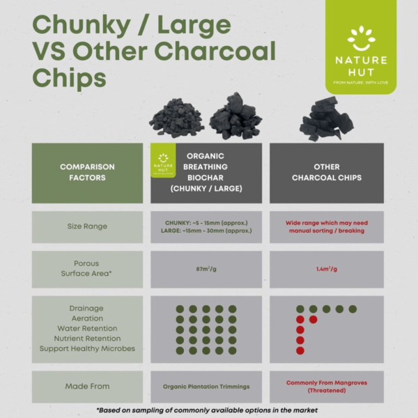 Nature Hut Organic Breathing Biochar, Fine (4L), Chunky (5L), or Large (5L) - Soil Enhancer, Use Less Fertiliser - Image 5