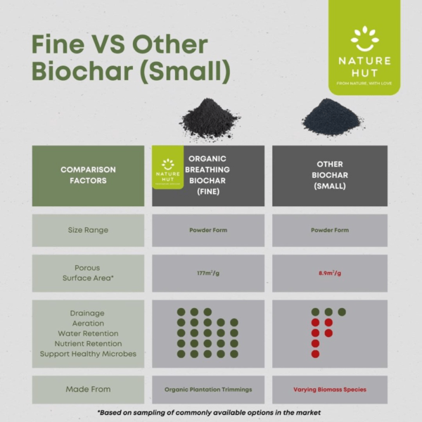 Nature Hut Organic Breathing Biochar, Fine (4L), Chunky (5L), or Large (5L) - Soil Enhancer, Use Less Fertiliser - Image 6